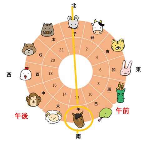 干支時間表|十二支 – 読み方・順番・方角・時間の一覧表有り